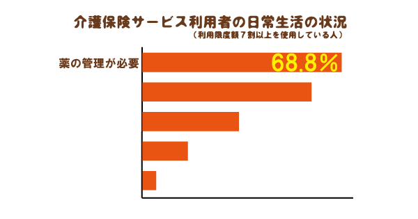 現役薬剤師が教える訪問薬局の上手な使い方！介護保険サービス利用者の約７割が「薬の管理が必要」というデータも!?
