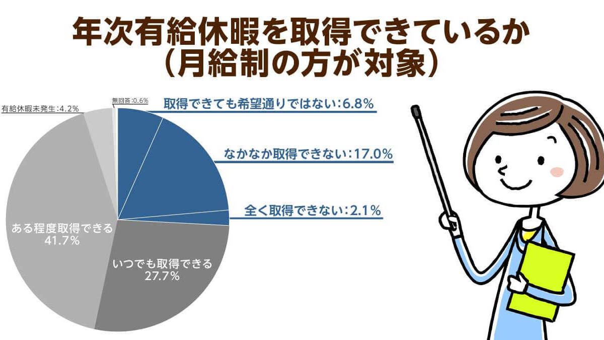 介護職員の25 以上は有給を希望通り取得できない 義務化も十分に機能せず ニッポンの介護学 みんなの介護