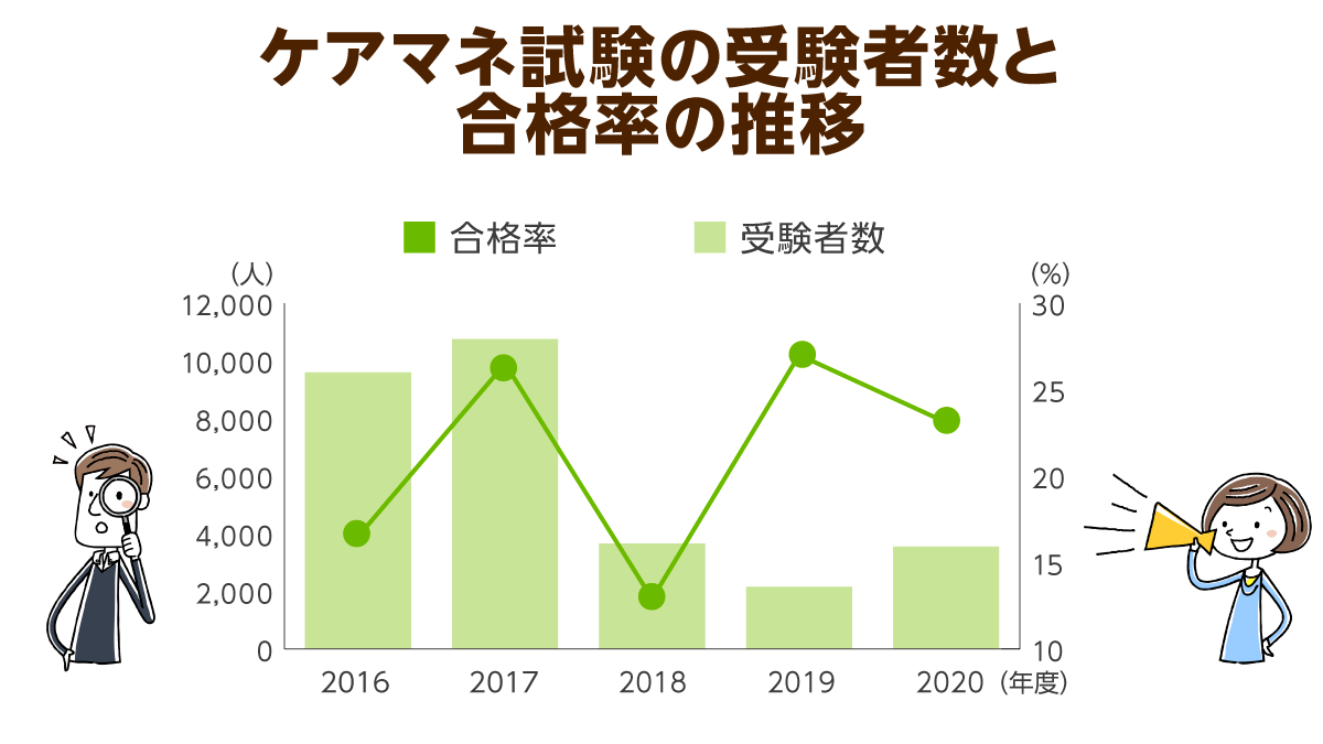 ケアマネ試験の合格率が低下 介護離職防止 のためにもケアマネの確保と育成が必要に ニッポンの介護学 みんなの介護