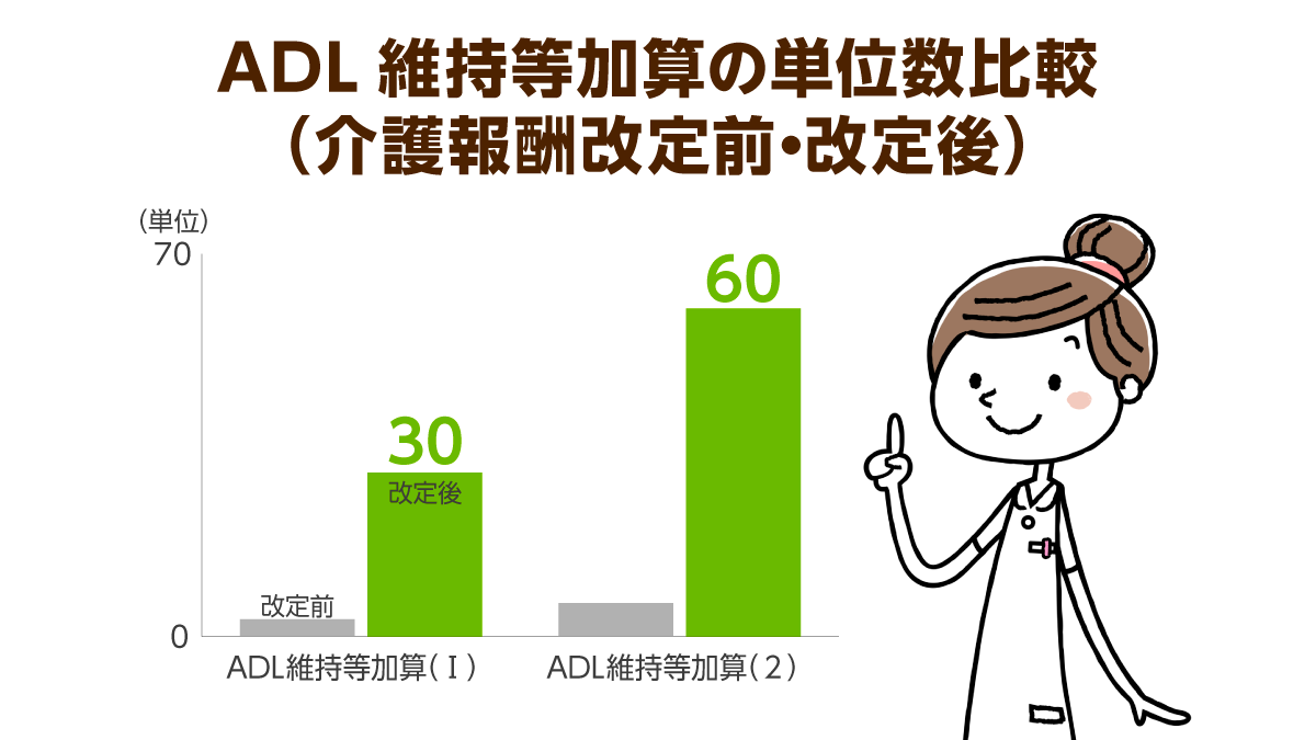 4月からadl維持等加算の単位数が10倍に 加算取得がadl向上につながる ニッポンの介護学 みんなの介護