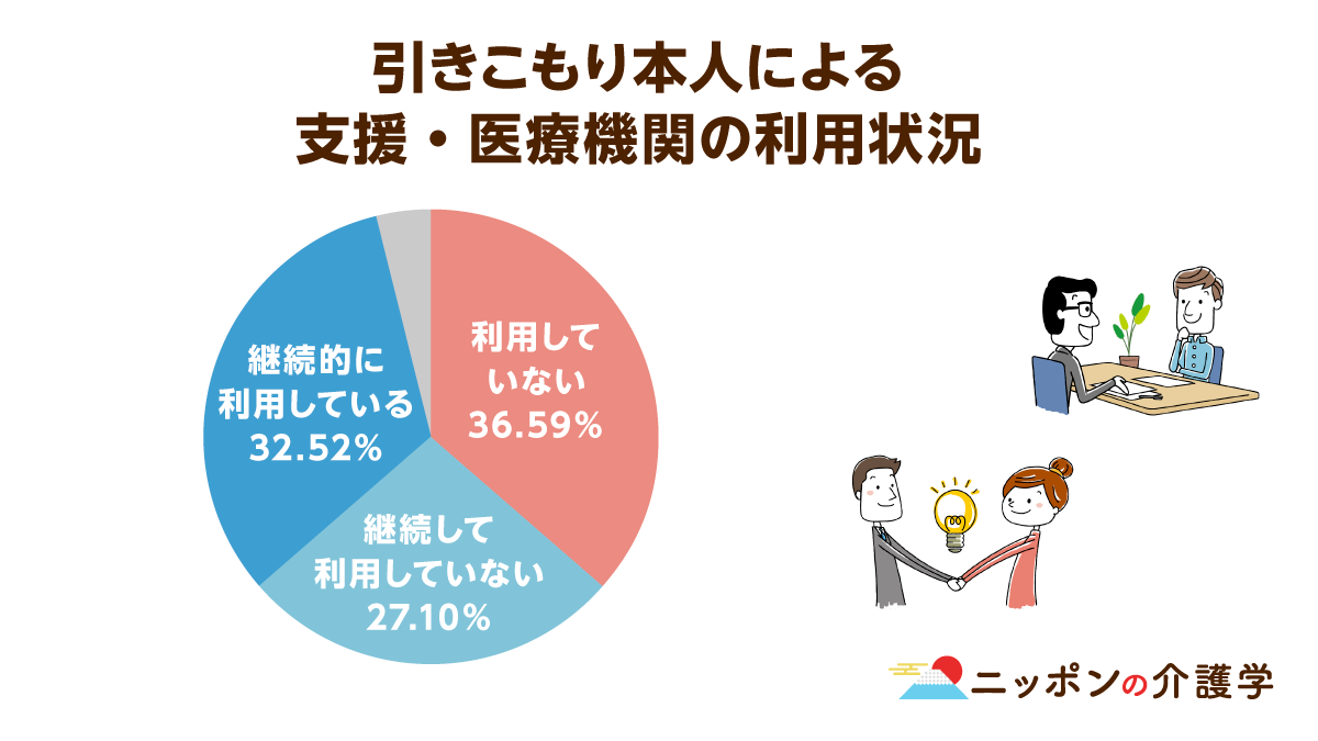 8050問題 引きこもり支援で相談窓口の一本化が決定 実態把握と参加の促進が今後の課題に ニッポンの介護学 みんなの介護