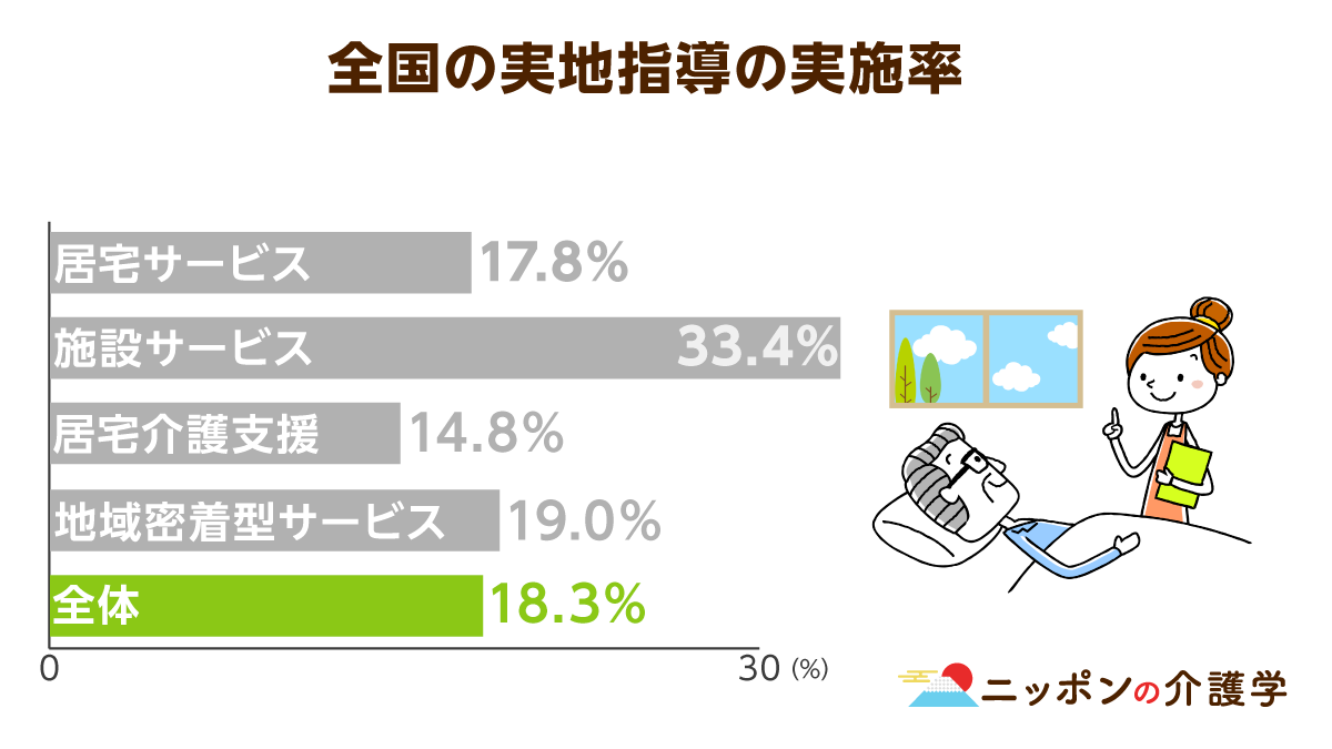 介護事業所への実地指導が約 しか行われていない 指導率を上げるためには事業所の 長期存続 が鍵 ニッポンの介護学 みんなの介護