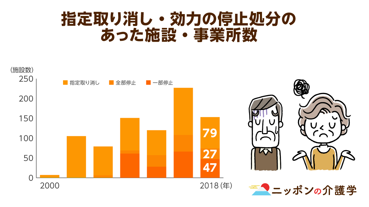 介護事業の指定取り消しは 不正請求 が最多の理由に 解決には国の主導による待遇の底上げが必要 ニッポンの介護学 みんなの介護