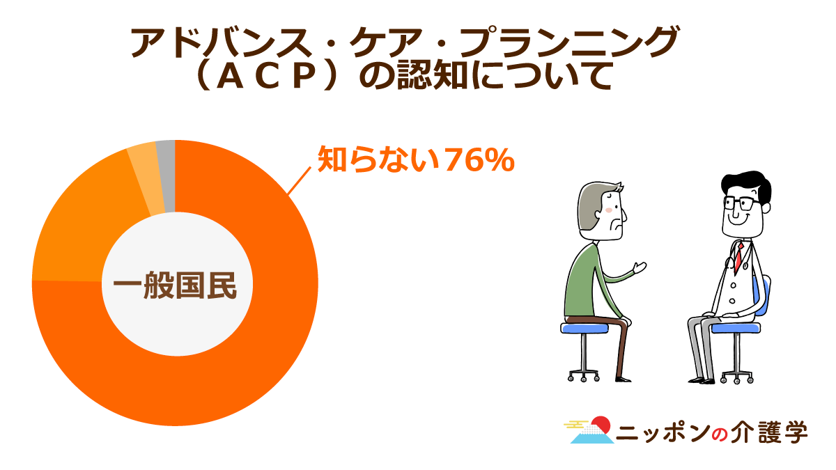 Acpに応じて終末期の蘇生 搬送が中止できるように 一方で医療 介護スタッフへの周知 教育は不十分 ニッポンの介護学 みんなの介護