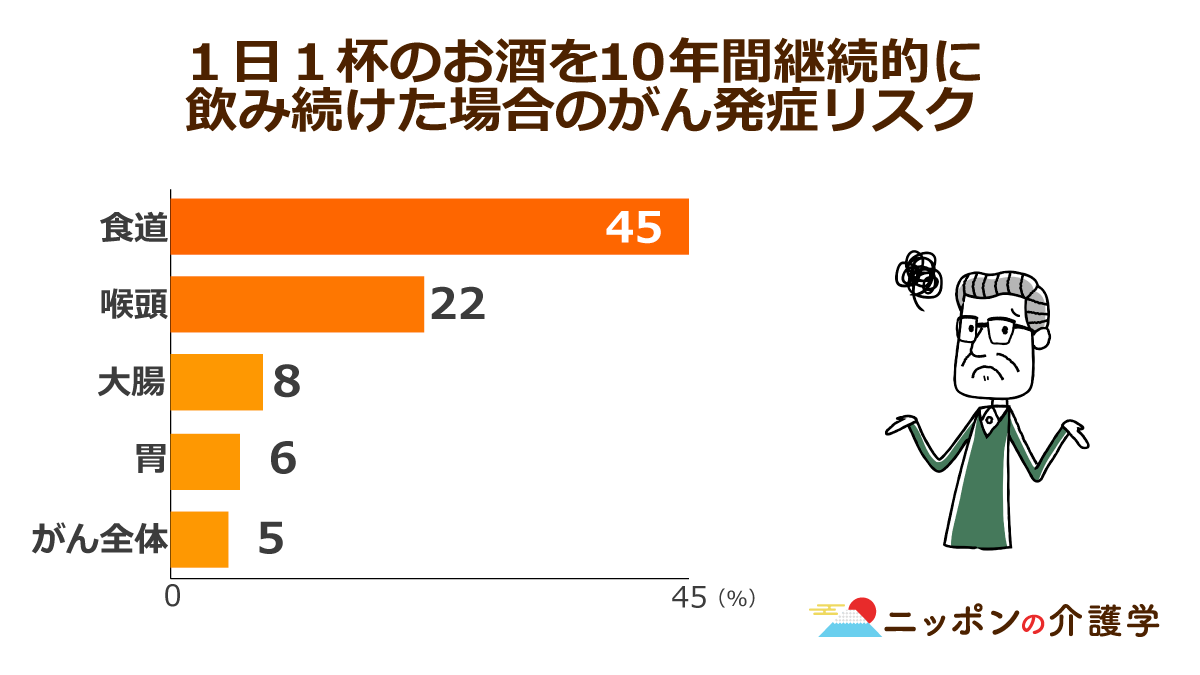 高齢者は 急性アルコール中毒 に注意を さらにお酒は少量でもがんになりやすいことが判明 ニッポンの介護学 みんなの介護 高齢者は 急性アルコール中毒 に注意を さらにお酒は少量でもがんになりやすいことが判明 ニッポンの介護学 みんなの介護