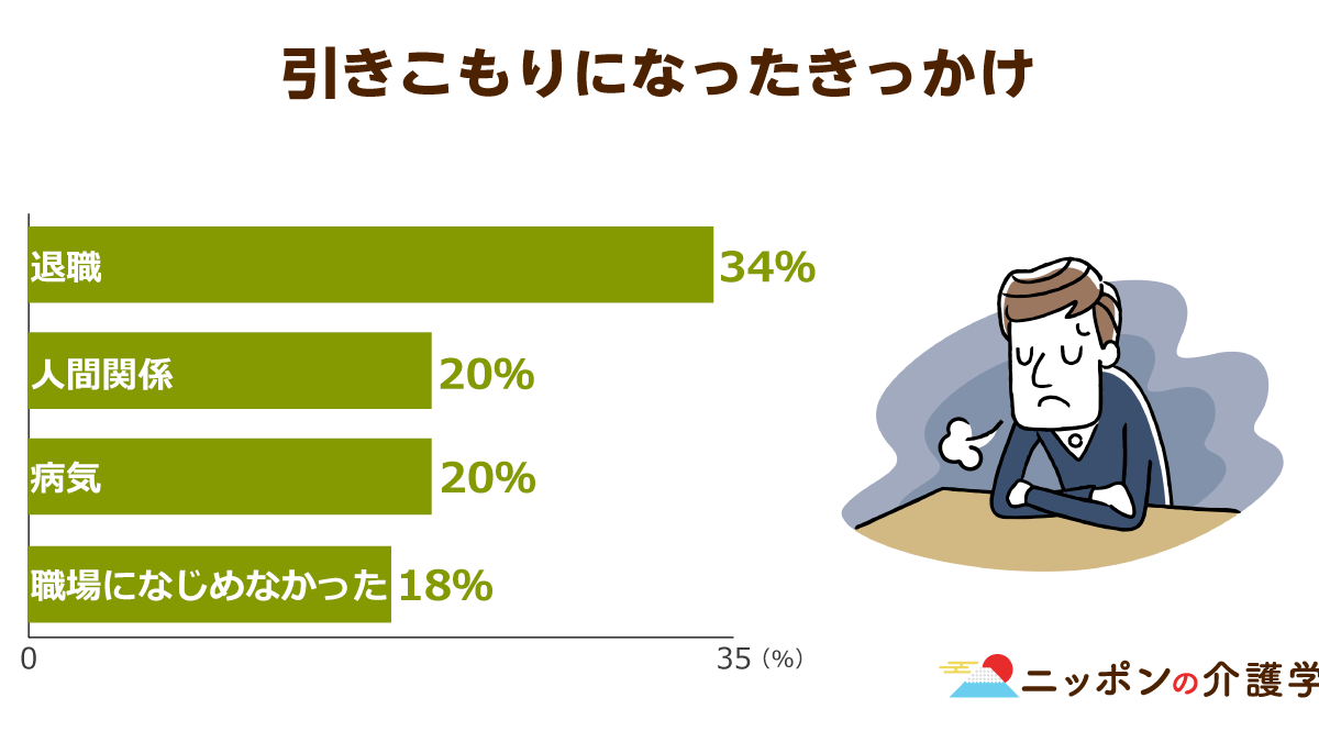 8050問題 中高年の引きこもり支援が本格化へ 就労支援よりも課題は 支援スタッフの教育 ニッポンの介護学 みんなの介護