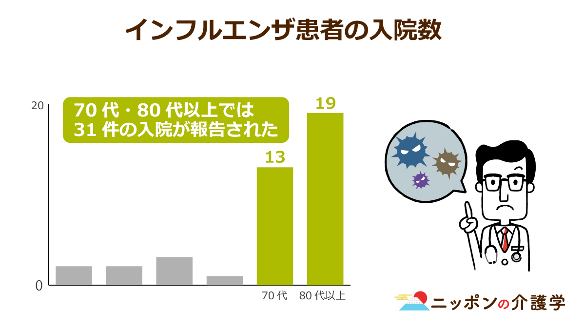 今年のインフルエンザ感染者数が昨年の約9倍に 老人ホームでの集団感染予防の最前線を追う ニッポンの介護学 みんなの介護