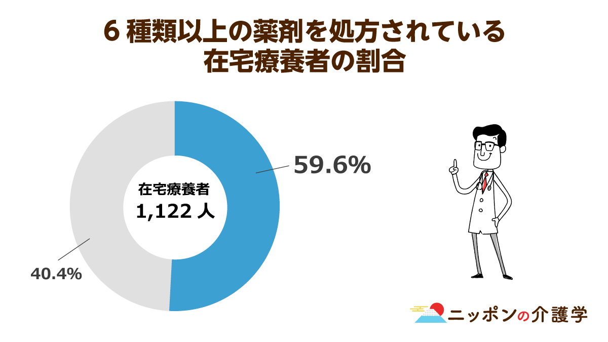 治療中の高齢者が服用する薬は平均6 5種類 多剤服用の解決はかかりつけ医と薬剤師の連携が鍵に ニッポンの介護学 みんなの介護