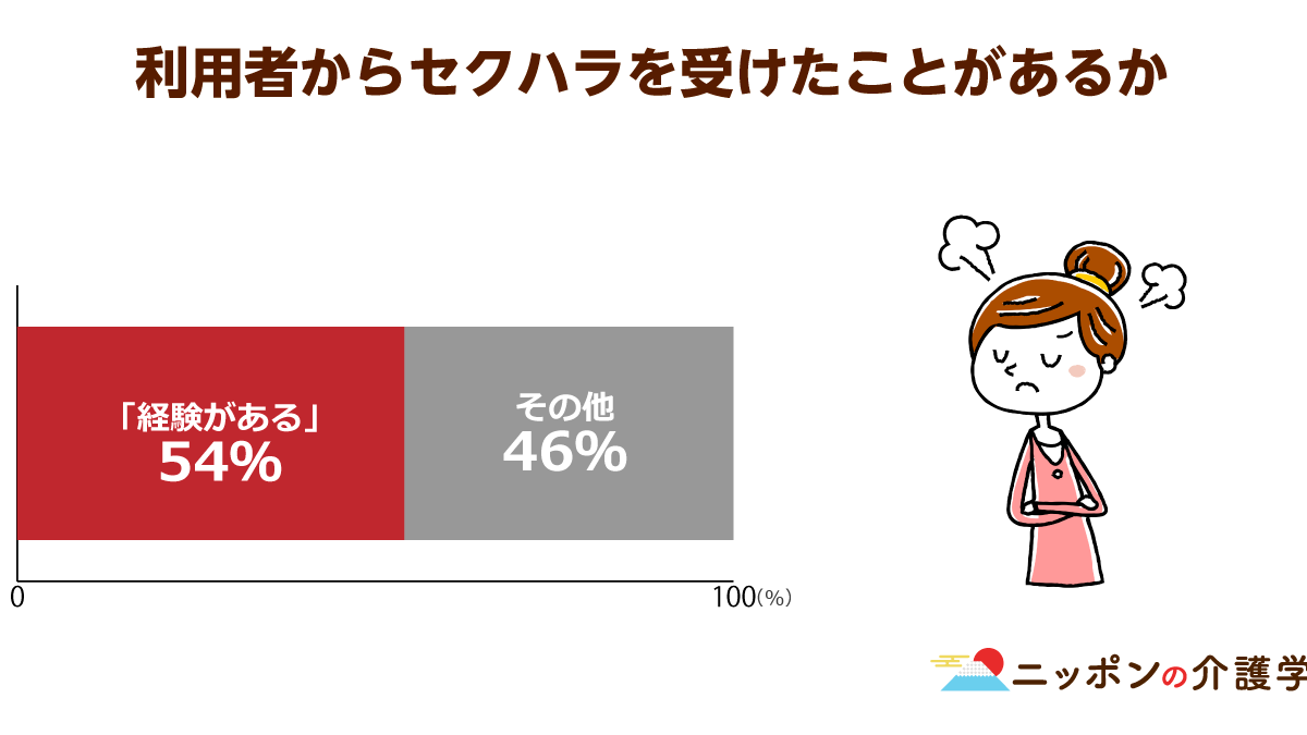 介護職の半数が利用者からのハラスメントを経験 被害者の４割は離職を検討 止める方法は ニッポンの介護学 みんなの介護