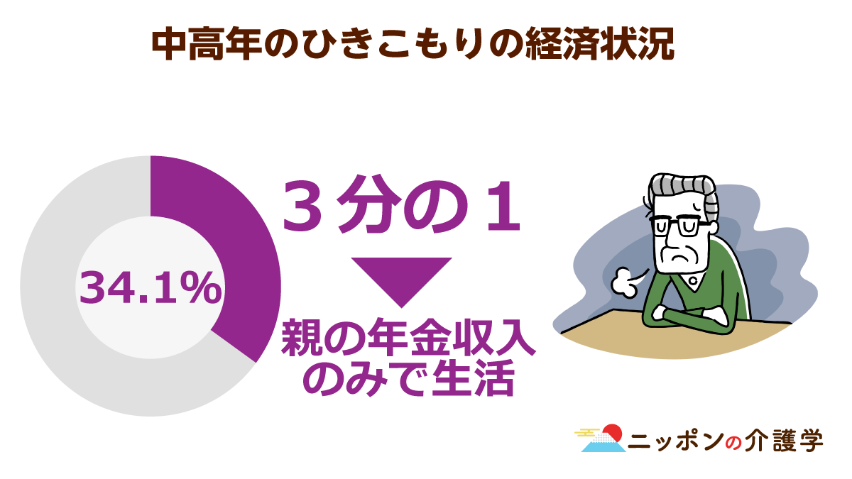 中高年のひきこもりは61万人と判明 対策なき場合 その多くが生活保護や介護難民になる可能性が ニッポンの介護学 みんなの介護