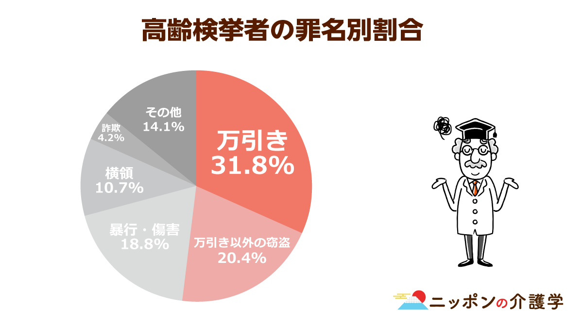 万引きで検挙された高齢者は２万人超に 増加の背景には貧困と社会的な孤立があった ニッポンの介護学 みんなの介護