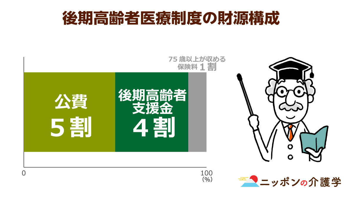 後期高齢者の医療費 自己負担３割 の対象拡大を検討 現役世代が投入する負担を考えれば順当か ニッポンの介護学 みんなの介護