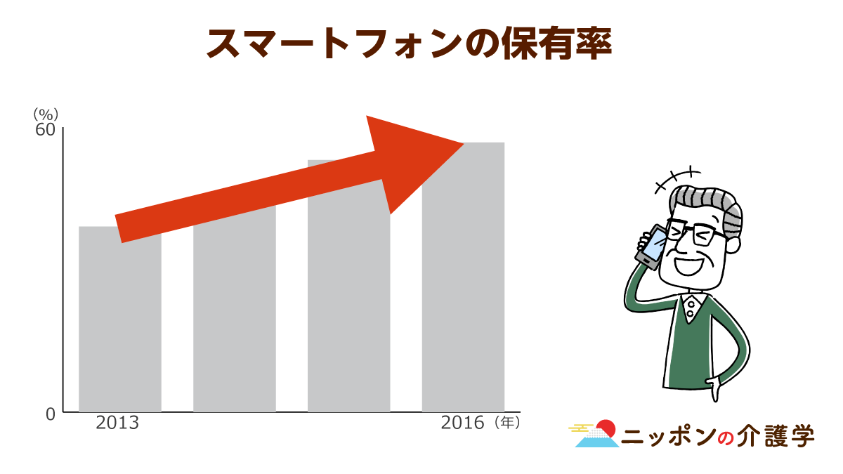 便利さゆえに陥りやすいスマホ依存 進行すれば10代で デジタル認知症 に ニッポンの介護学 みんなの介護