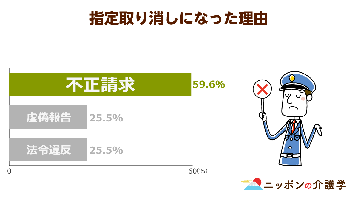 介護事業所の指定取り消し 停止処分が過去最多 根本原因である不正請求の抑制と 介護のit化 の関係とは ニッポンの介護学 みんなの介護