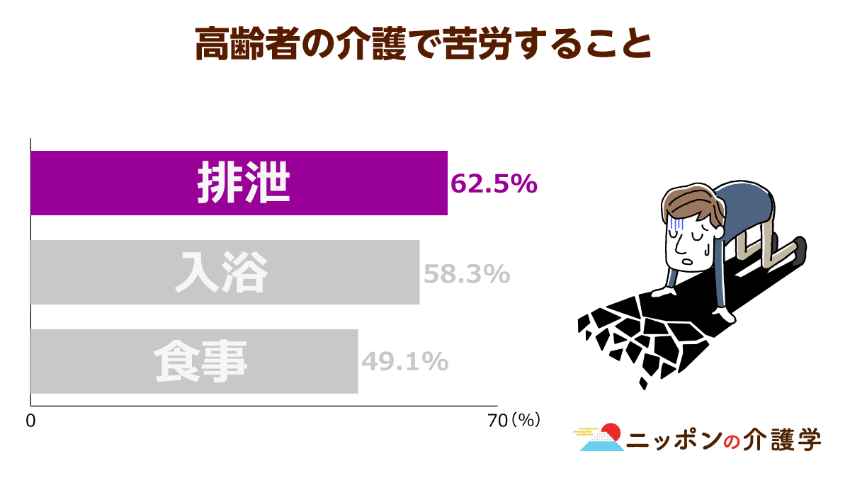 在宅介護の 排便トラブル を防ぐには こんな時どうすれば 介護情報なら安心介護のススメ セコム