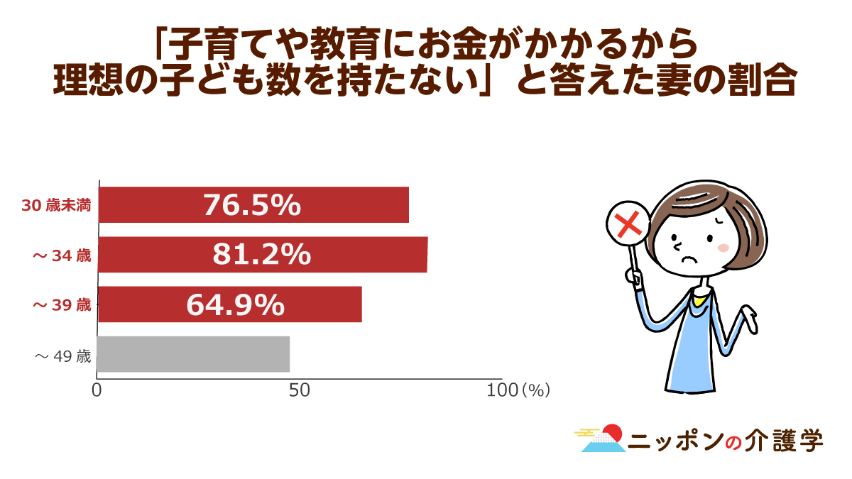 17年の出生数は過去最低の約94万人 原因は若者の 晩婚化 にアリ ニッポンの介護学 みんなの介護