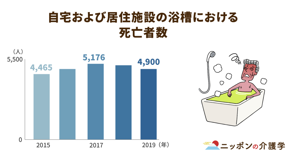 入浴介助加算が見直し 自立支援につながる入浴介助の可能性とは ニッポンの介護学 みんなの介護 入浴介助加算が見直し 自立支援につながる入浴介助の可能性とは ニッポンの介護学 みんなの介護