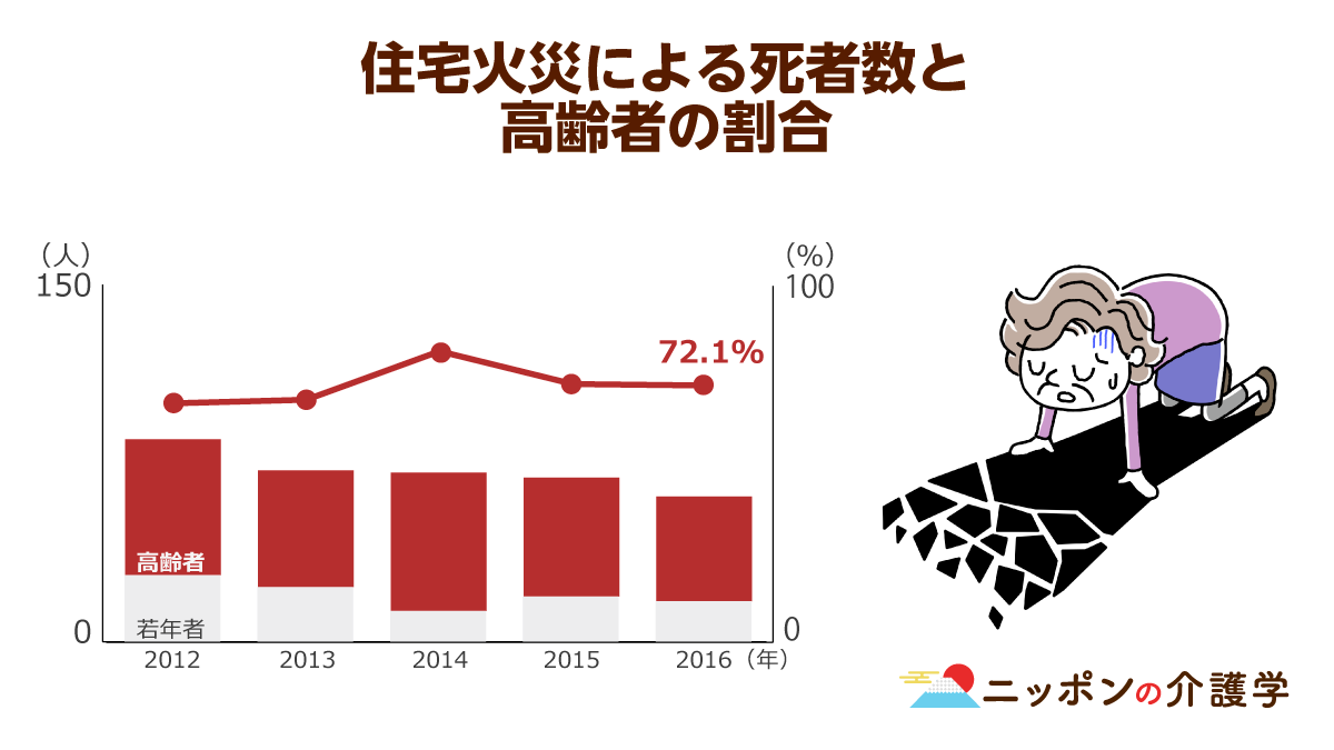火災の死者 高齢者の割合が大きい 原因のたばこは 昔からの習慣 で辞められず ニッポンの介護学 みんなの介護