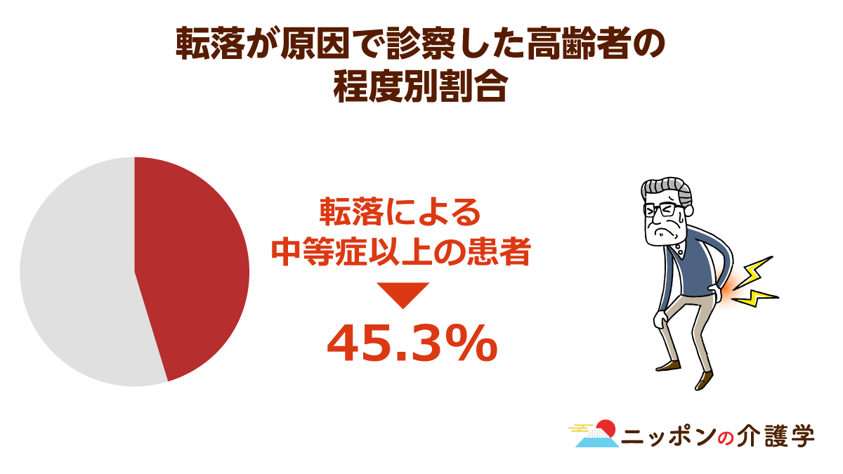高齢者の骨折や脳出血は転落事故から 身近 な場所にこそ 本当の危険が潜む ニッポンの介護学 みんなの介護
