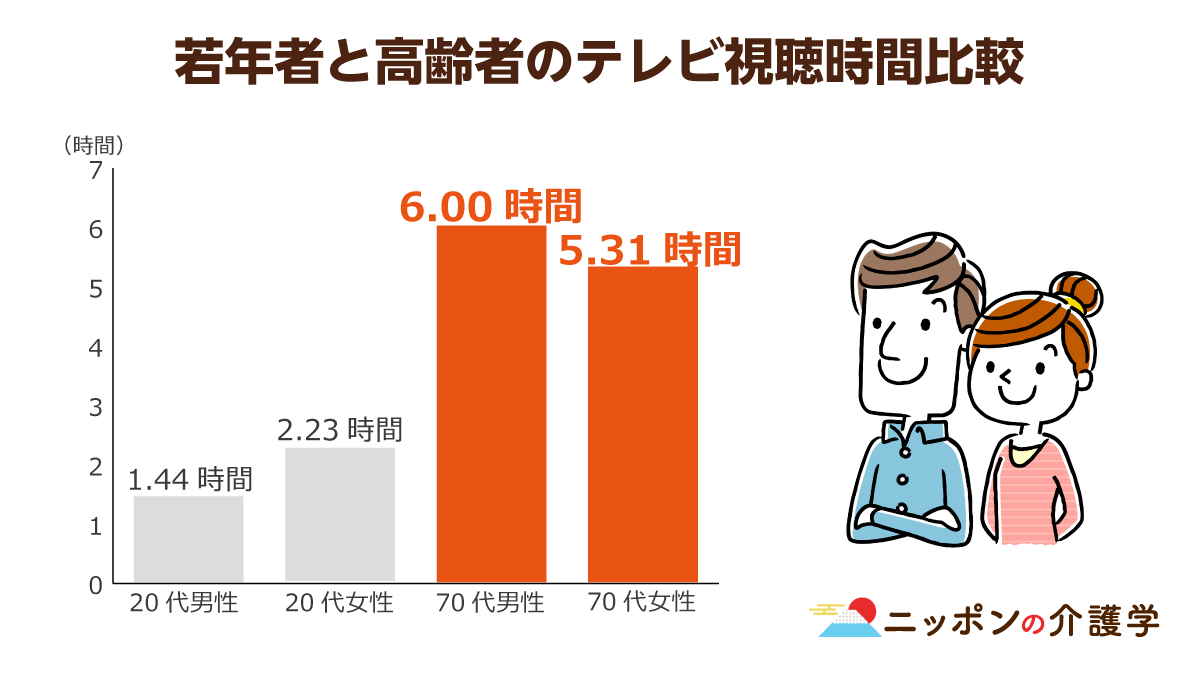 70代は１日にして６時間テレビを視聴するというデータも 健康面からみても 積極的な社会活動で 外に出る がポイント ニッポンの介護学 みんなの介護