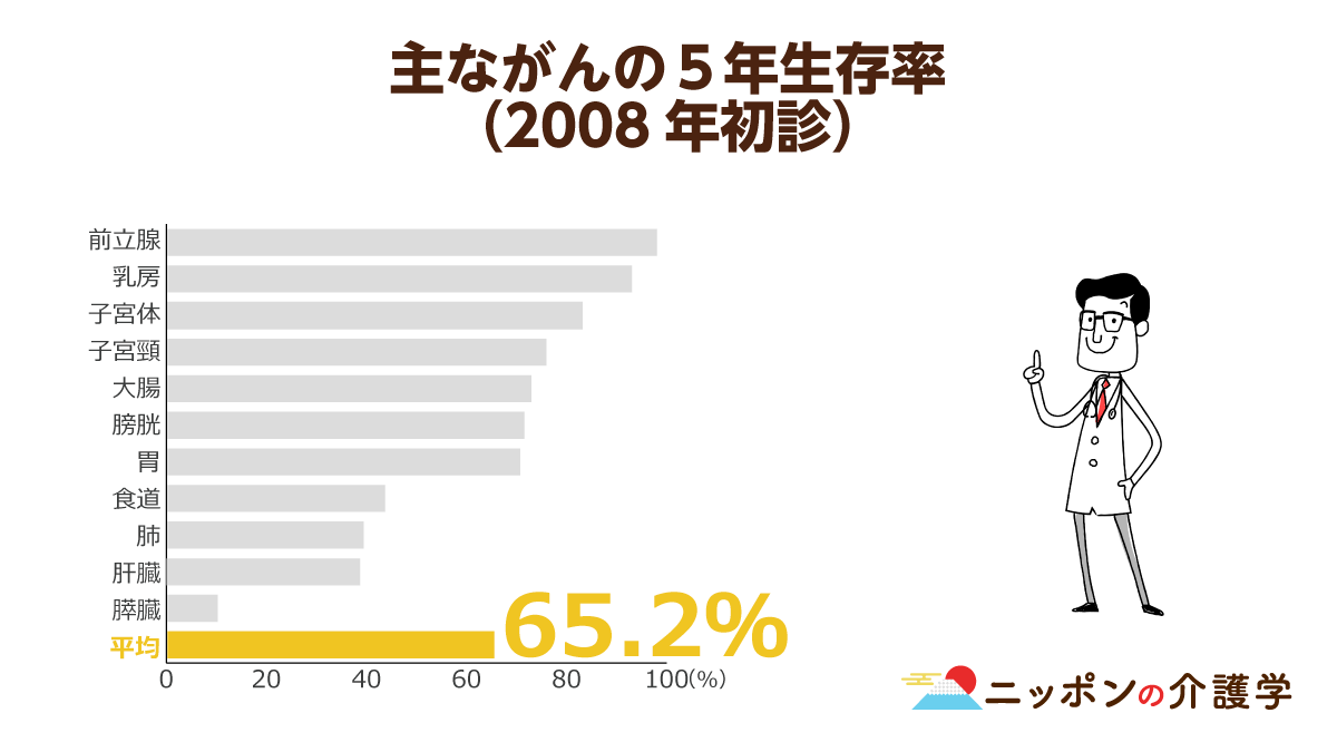 がんの治療を行わない傾向は高齢期へと向かうにつれて顕著に 国の ガイドライン 等 がん治療に関する指針が必要 ニッポンの介護学 みんなの介護