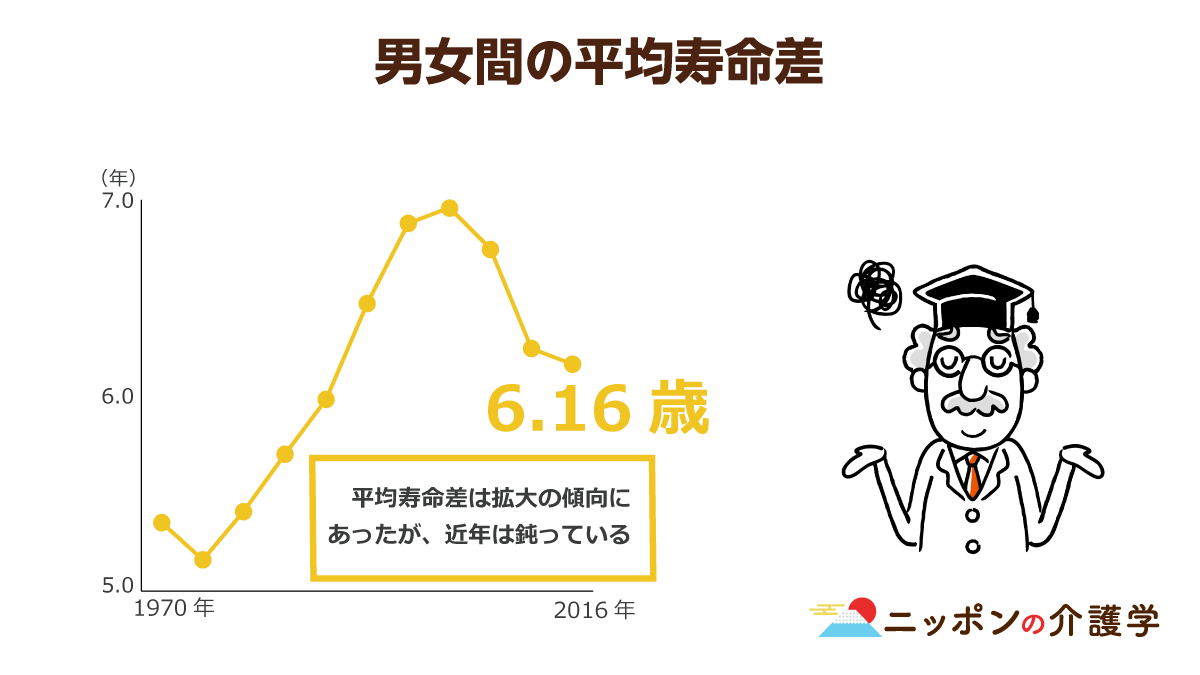 とどまらない平均寿命の伸びは 70年で30歳も長く生きられるようになっていることを示す その原因とこれからの展開は ニッポンの介護学 みんなの介護