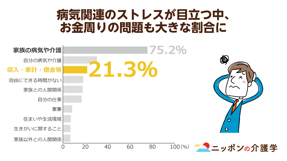 介護者の約７割がストレスを抱えながらの介護に苦しんでいる その原因を調べてみると お金 も大事なキーワードだった ニッポンの介護学 みんなの介護