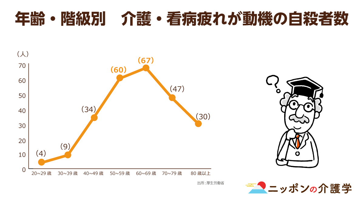 介護 看病疲れ による自殺者は 今年も250人超え 今 介護者に必要な支援とは ニッポンの介護学 みんなの介護