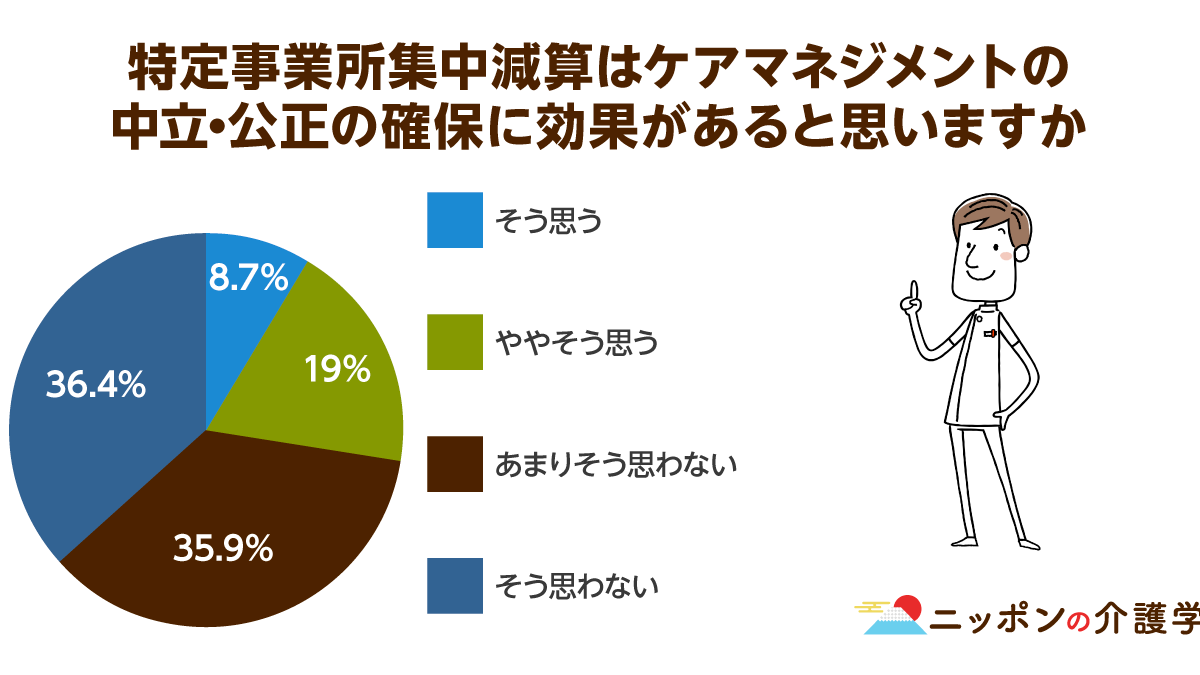 ケアマネジャーの７割が 特定事業所集中減算 の効果に懐疑的 2018年度に迫る介護報酬改定の行方はどうなる ニッポンの介護学 みんなの介護