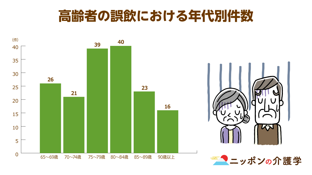 高齢者の誤飲 誤 食が増加中 最も危ないのは薬の包装シート 不慮の事故 そして 死 を招かないために しておきたいことは何 ニッポンの介護学 みんなの介護