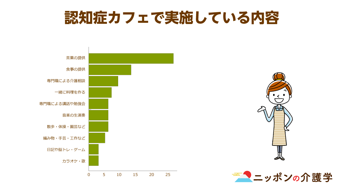 認知症カフェはどこもかしこも人材 資金難 地域包括ケアの一角となる取り組みでも 継続的な運営は前途多難 ニッポンの介護学 みんなの介護