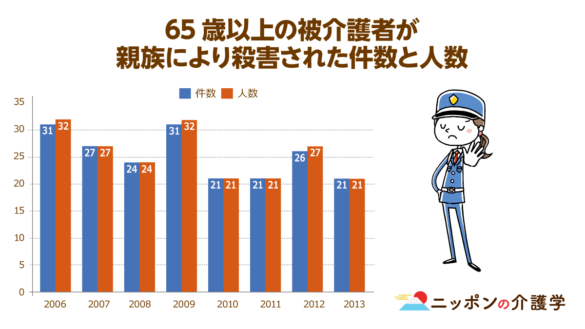 高齢者による殺人の動機の約2割が 介護 看護疲れ なくならない介護殺人 介護者の苦悩と在宅介護の厳しい現実とは ニッポンの介護学 みんなの介護