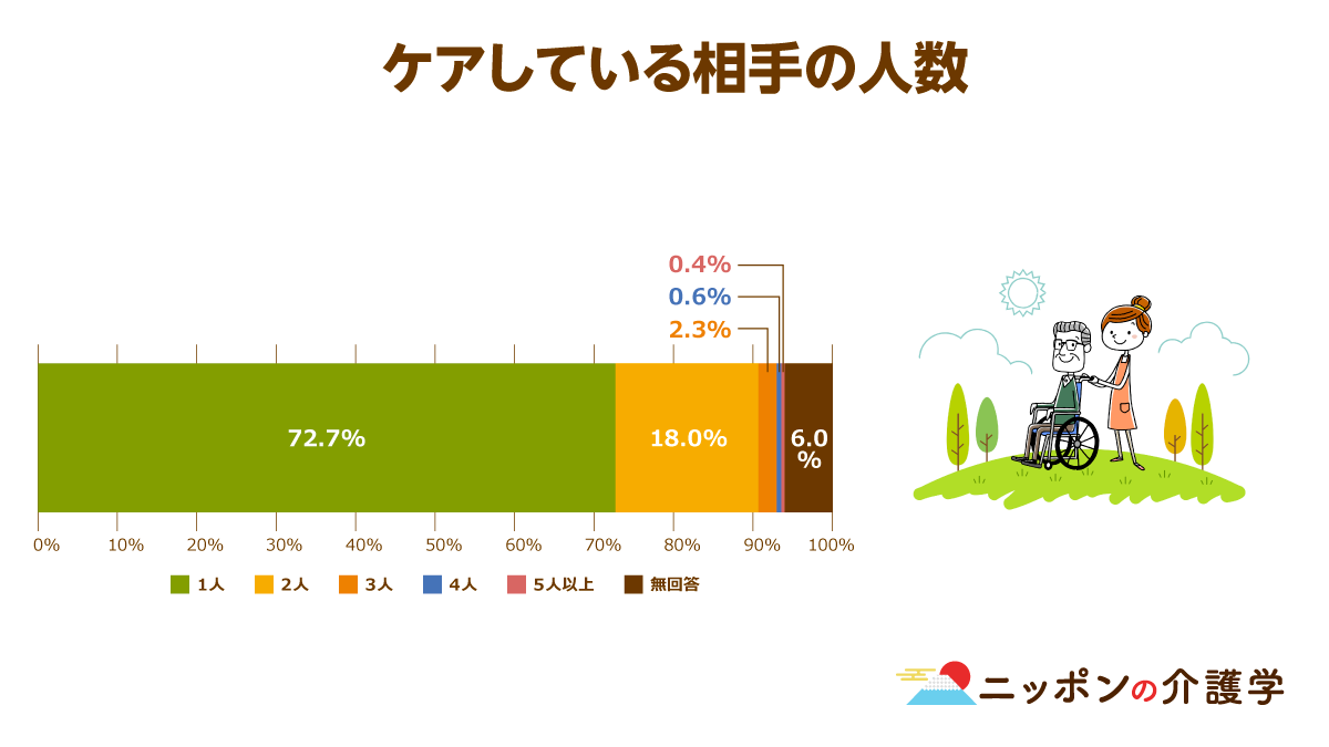 多重介護 に苦しむ家族介護者が全国で20万人以上も 負のスパイラルに陥りやすい多重介護に潜む２大不安とは ニッポンの介護学 みんなの介護