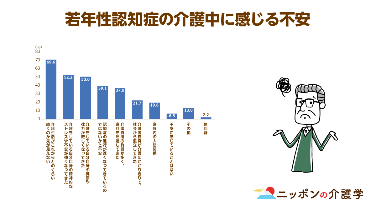 若年性認知症患者は約3万8000人 も 異変の察知から受診までの期間は約9 4ヵ月 家族の介護負担減のためにも早めの受診を ニッポンの介護学 みんなの介護