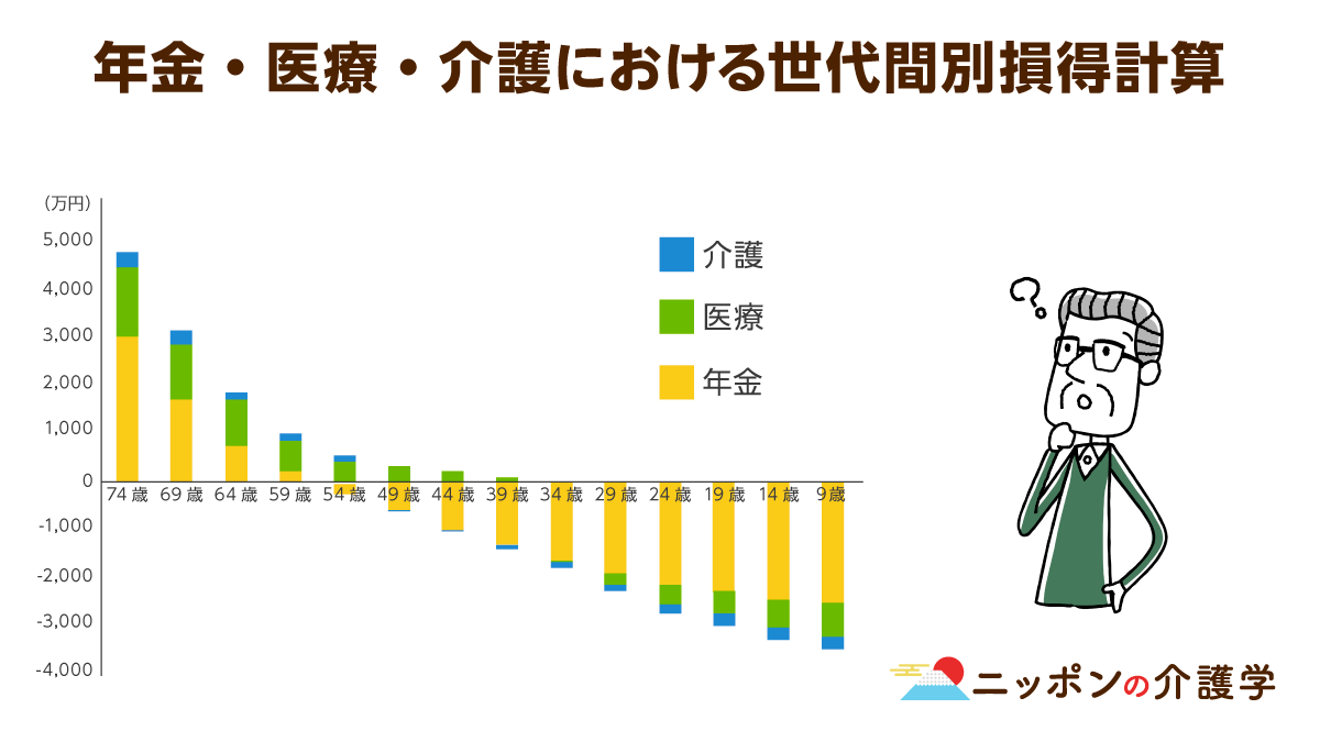 60歳以上は年金の 納め得 で 55歳以下は 納め損 世代間格差に見る社会保障費の問題とは ニッポンの介護学 みんなの介護