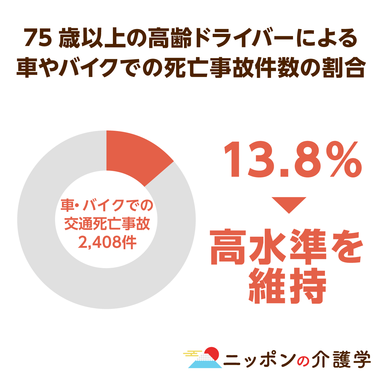 減らない交通死亡事故における高齢ドライバーの割合 サポカー限定免許という選択肢も ニッポンの介護学 みんなの介護