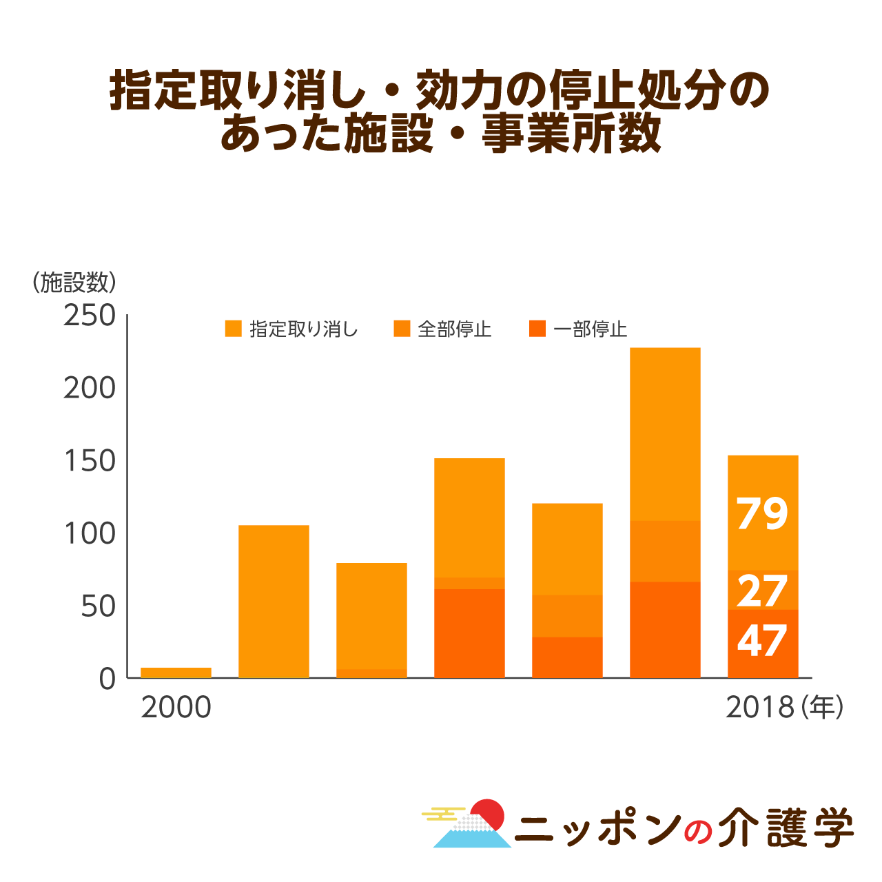 介護事業の指定取り消しは 不正請求 が最多の理由に 解決には国の主導による待遇の底上げが必要 ニッポンの介護学 みんなの介護