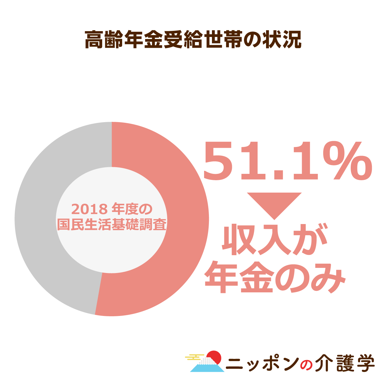 救急車の出動回数が過去最多 実はその過半数の92万人が 高齢者 今後有料になる可能性も ニッポンの介護学 みんなの介護