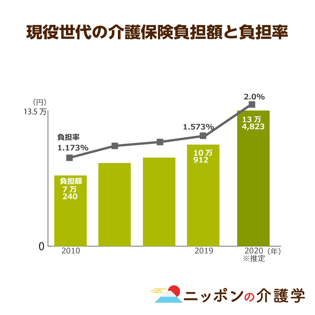 介護保険の自己負担額が引き上げに 最大30万人が対象となり 高齢者の貧困 はさらに深刻化へ ニッポンの介護学 みんなの介護