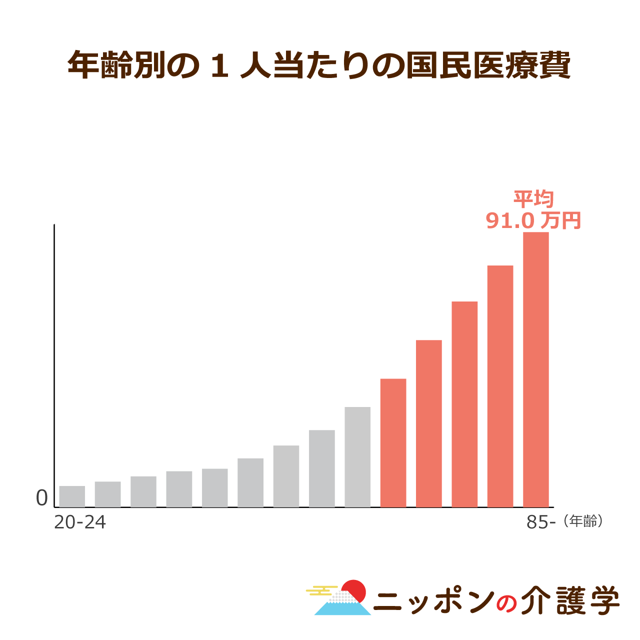 後期高齢者の医療費が一気に ２割 へ引き上げに 受診控えで重症化するだけ との批判の声も ニッポンの介護学 みんなの介護