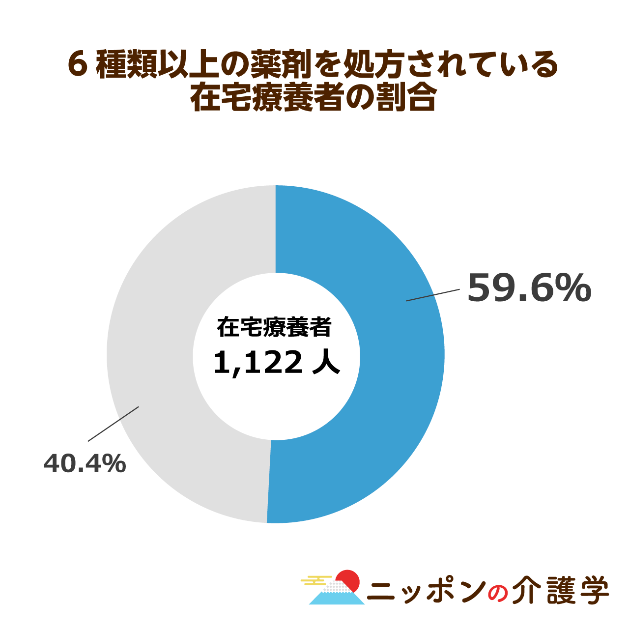 治療中の高齢者が服用する薬は平均6 5種類 多剤服用の解決はかかりつけ医と薬剤師の連携が鍵に ニッポンの介護学 みんなの介護