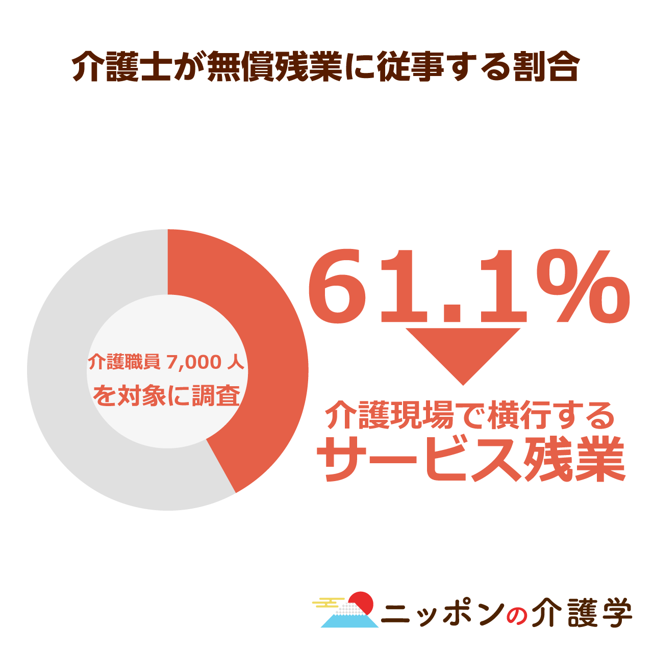 介護職員の６割が無給で残業 残業規制 開始で介護業界で横行するサービス残業は防げるのか ニッポンの介護学 みんなの介護