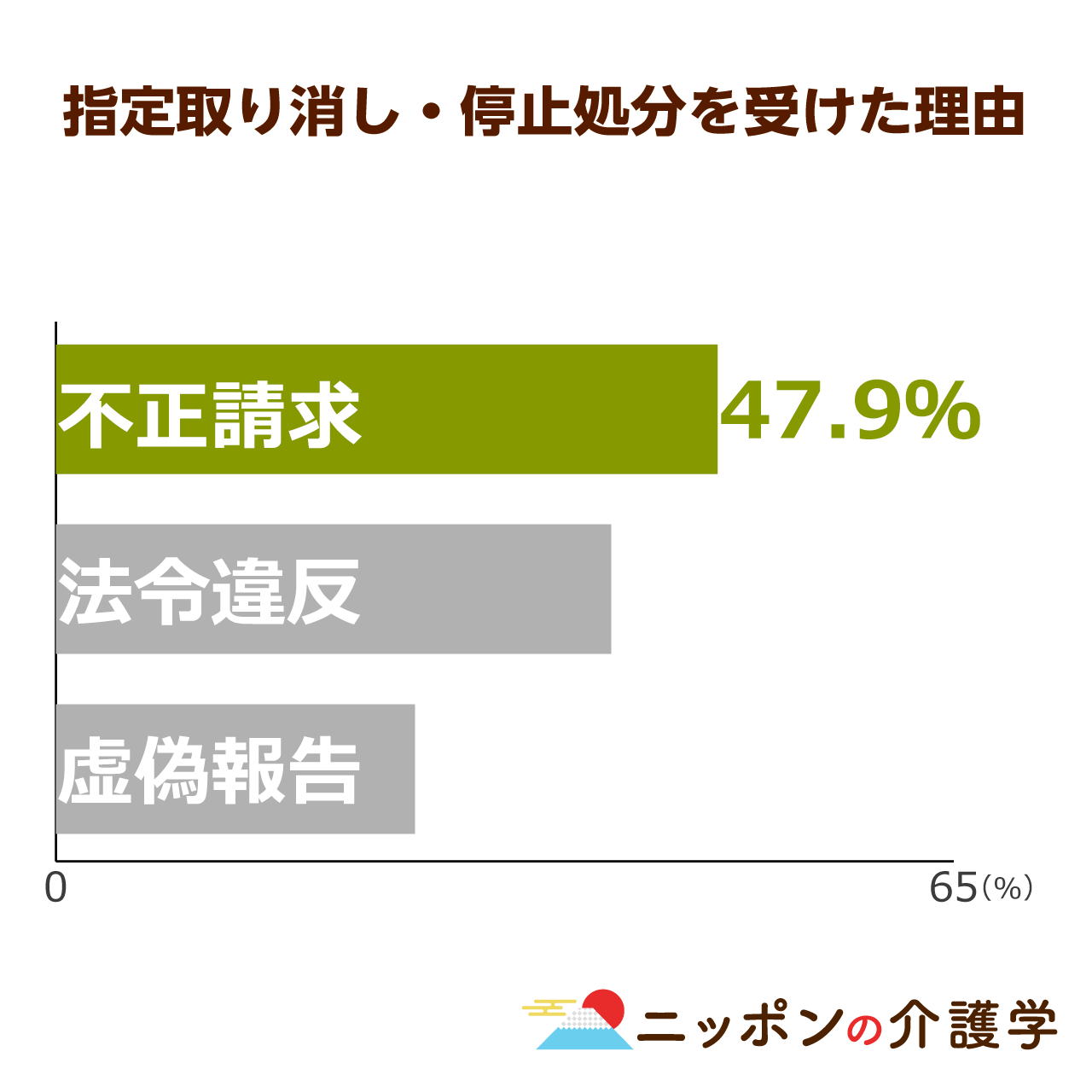 指定取り消し 停止処分を受けた事業所が過去最多に 介護施設による不正請求を防ぐ方法とは ニッポンの介護学 みんなの介護