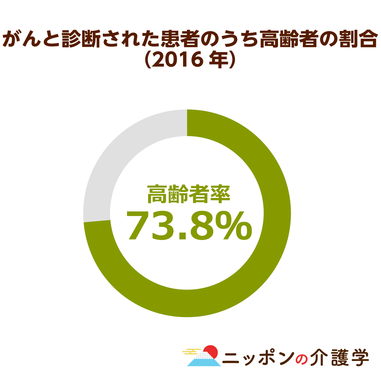 最も死亡率が高いがんは 大腸がん リスクを下げるには アルコールと加工肉の過剰摂取を控えること ニッポンの介護学 みんなの介護