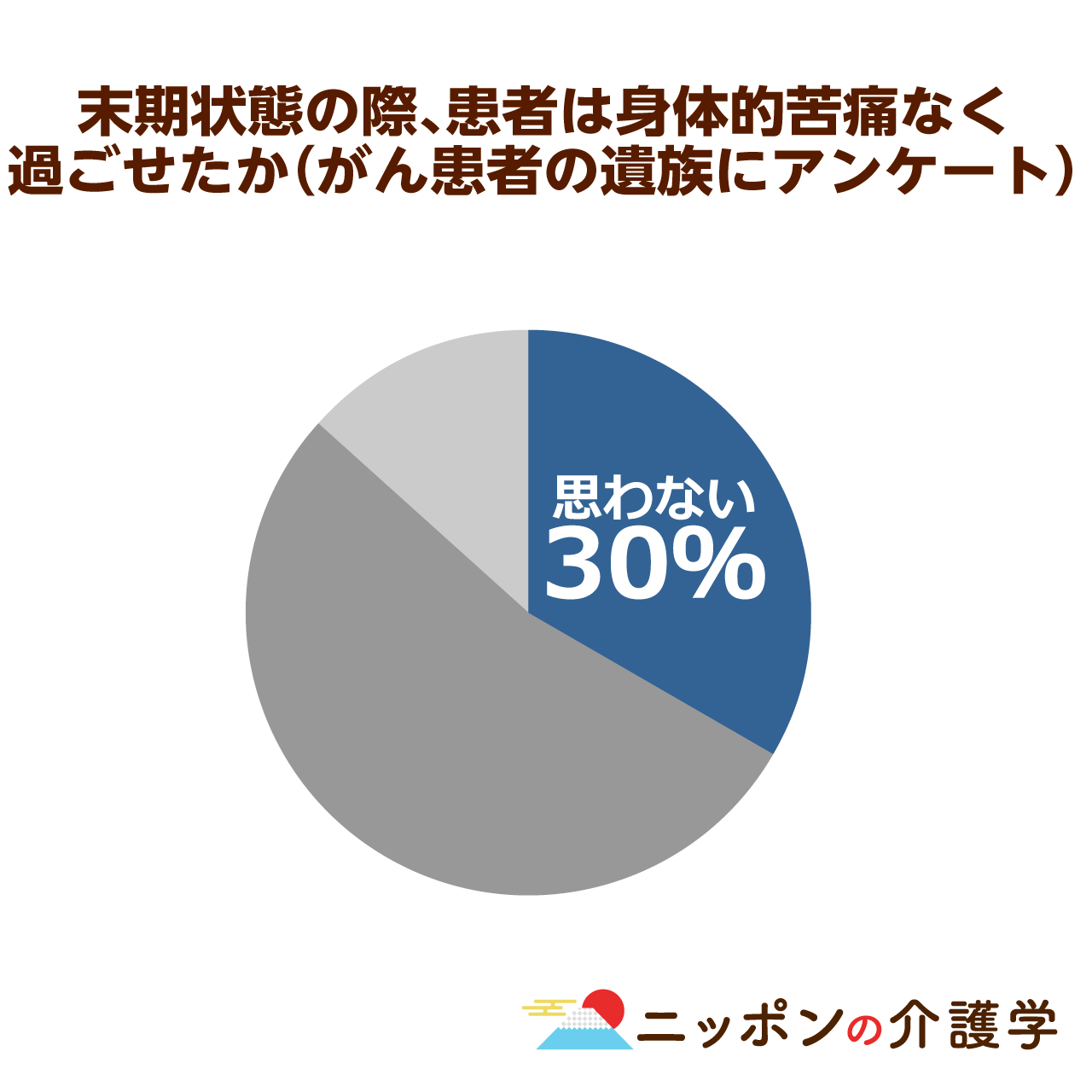 医療現場における緩和ケアの普及 未だ道半ば 末期がん患者の30 に身体的苦痛があったと判明 ニッポンの介護学 みんなの介護