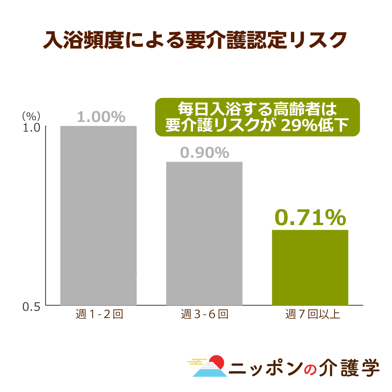 週７回 41 以下で10分以内 が理想 高齢者の入浴で意識したいポイント ニッポンの介護学 みんなの介護求人