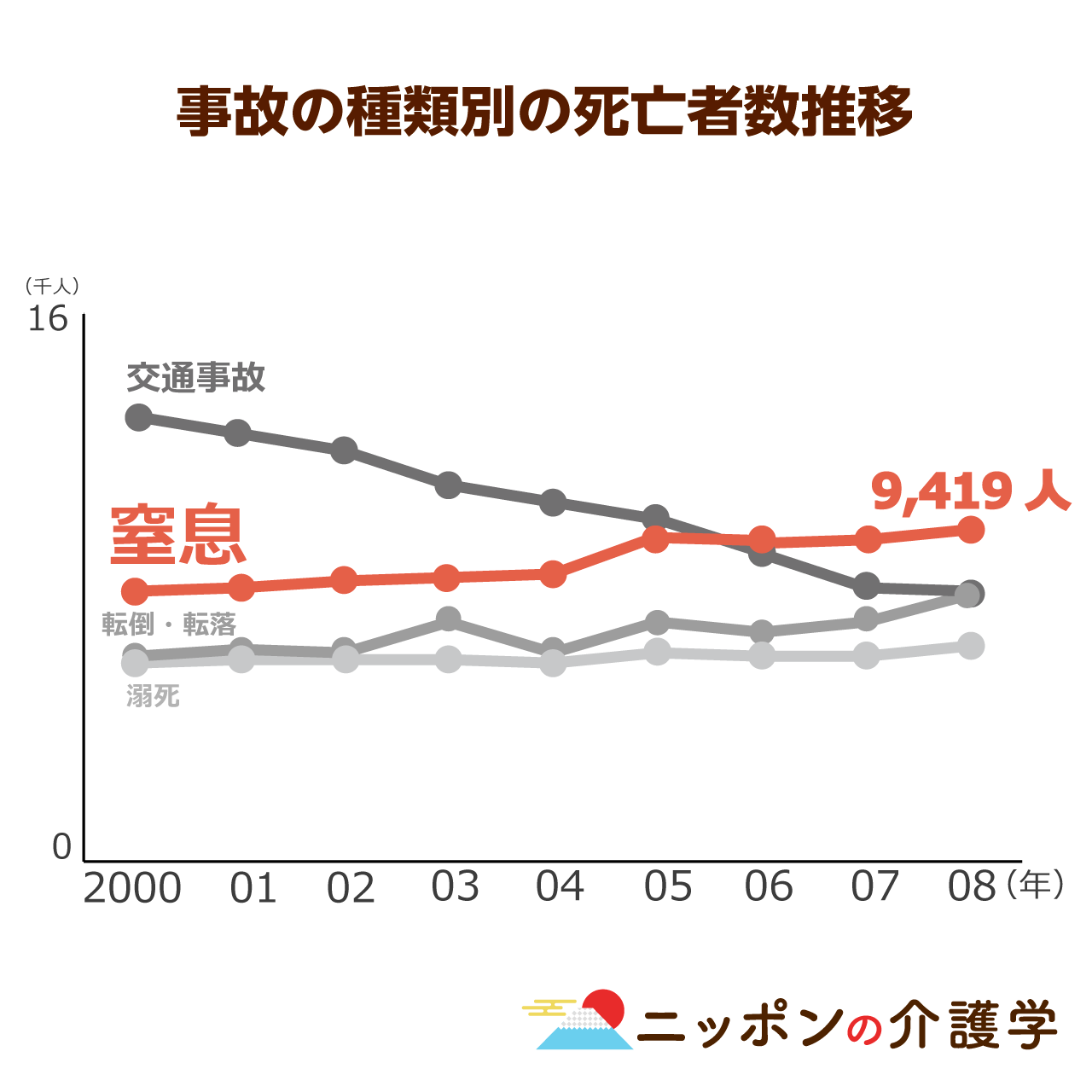 高齢者の 窒息死 が増え続けるのは誤嚥が原因 対策である とろみ食 にも落とし穴があった ニッポンの介護学 みんなの介護