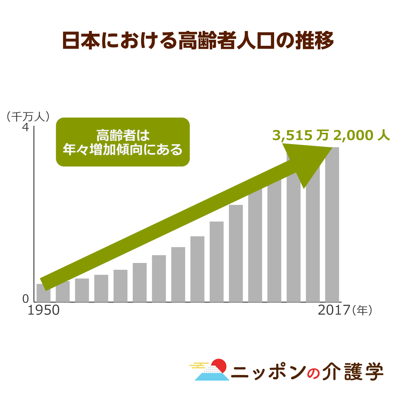 高齢者の人口が過去最高を更新 働く高齢者も増える中 家計にゆとりがない人は４割以上も ニッポンの介護学 みんなの介護