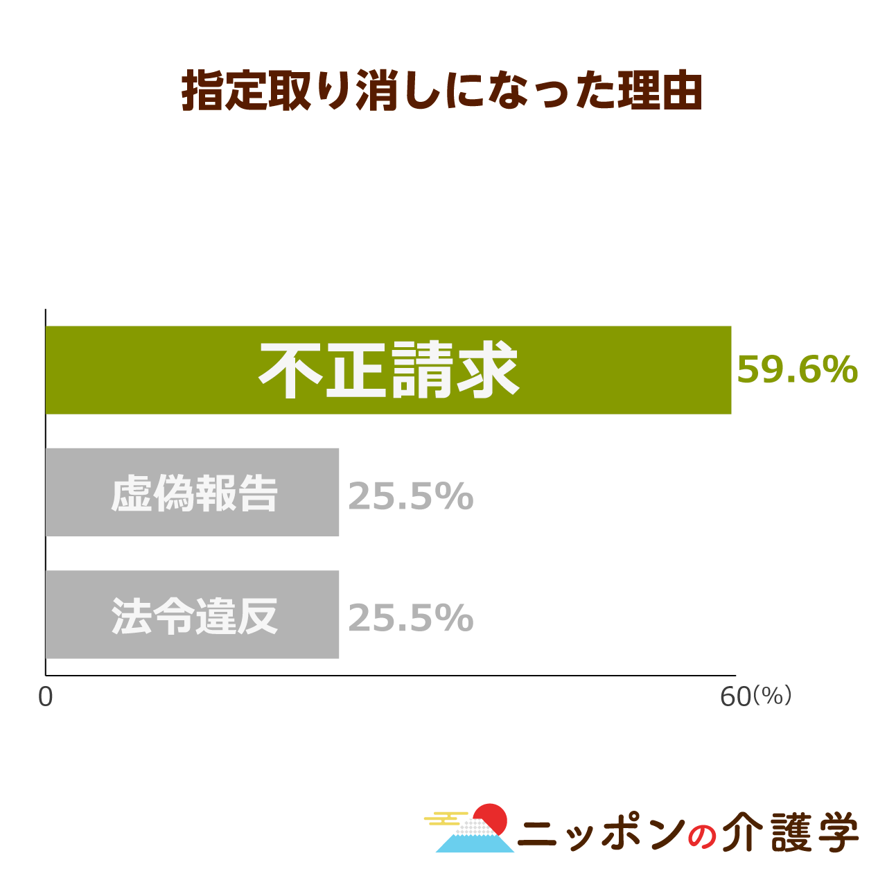 介護事業所の指定取り消し 停止処分が過去最多 根本原因である不正請求の抑制と 介護のit化 の関係とは ニッポンの介護学 みんなの介護