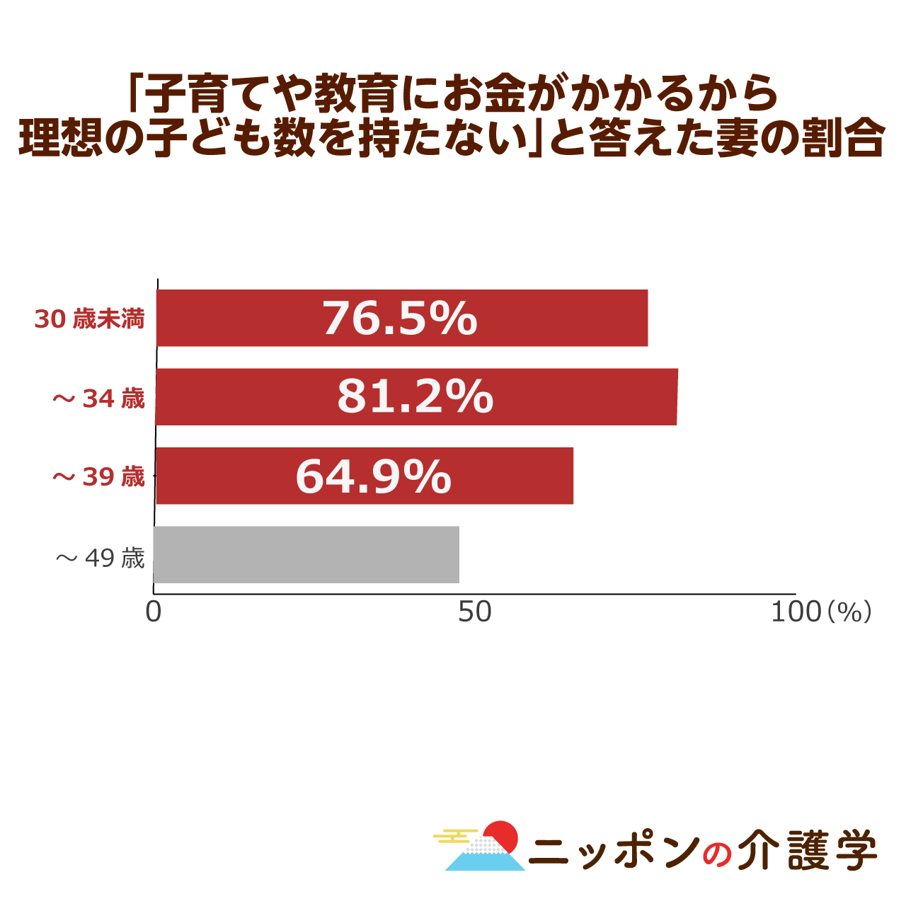 17年の出生数は過去最低の約94万人 原因は若者の 晩婚化 にアリ ニッポンの介護学 みんなの介護